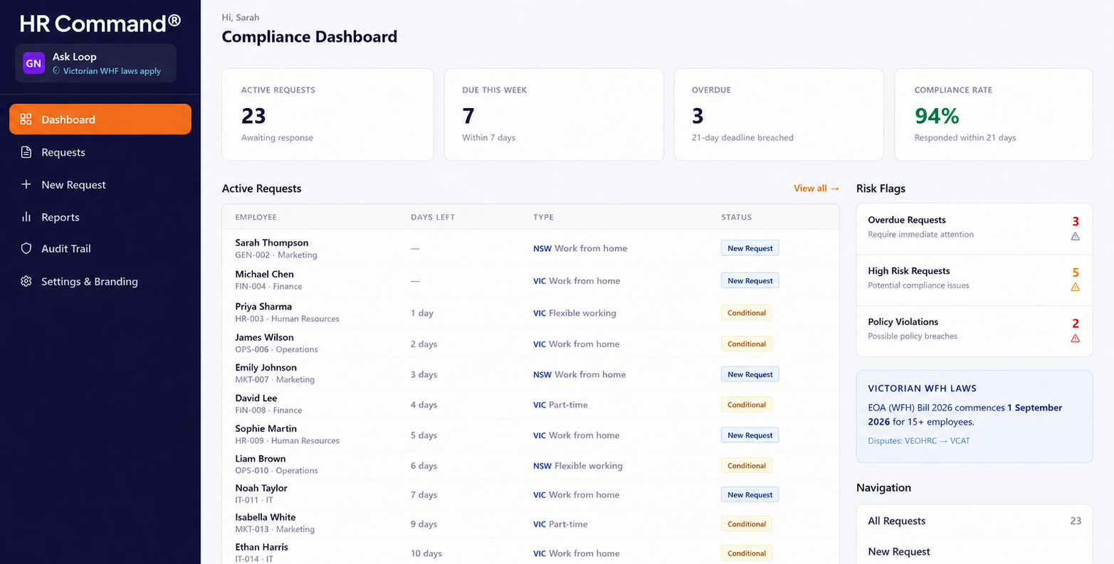 HR Command Compliance Dashboard tracking flexible work requests, showing active and overdue requests, the 21 day deadline status, a 94 percent compliance rate, and Victorian and Federal work from home request outcomes