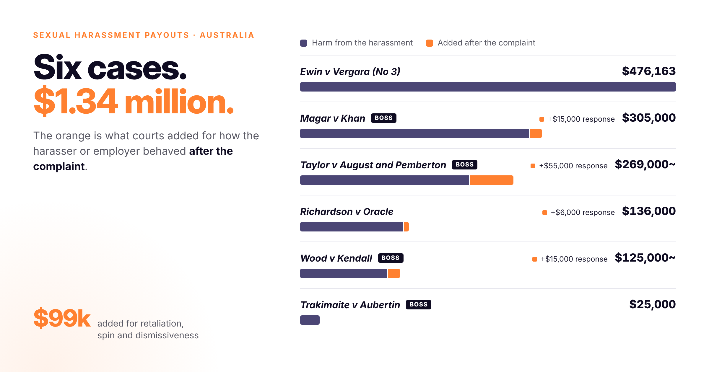 Sexual Harassment Payouts in Australia: What Courts Award and the 2 Mistakes That Cost Employers More